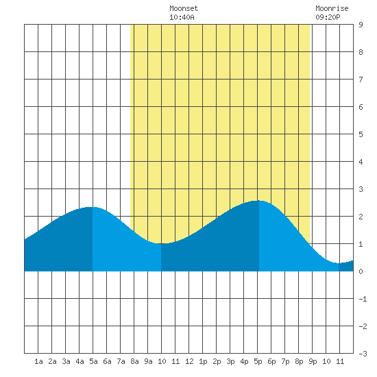 East Cove tide chart for Tuesday, September 9, 2025