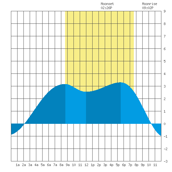 East Cove tide chart for Friday, October 10, 2025