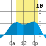 East Cove tide chart for Friday, October 10, 2025