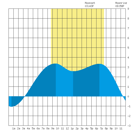 East Cove tide chart for Saturday, October 11, 2025