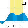 East Cove tide chart for Sunday, October 12, 2025