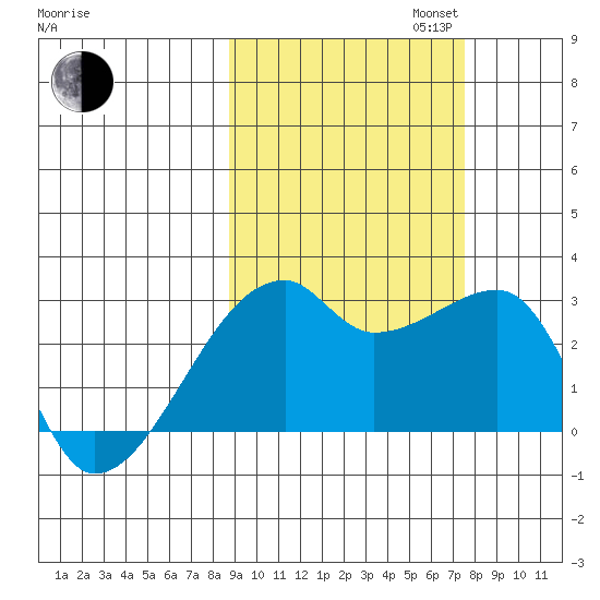 East Cove tide chart for Monday, October 13, 2025