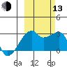 East Cove tide chart for Monday, October 13, 2025
