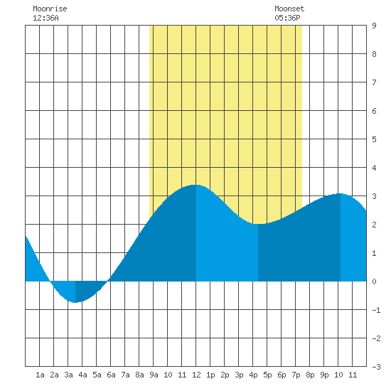 East Cove tide chart for Tuesday, October 14, 2025