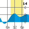 East Cove tide chart for Tuesday, October 14, 2025