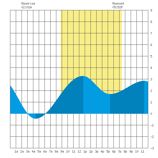East Cove tide chart for Wednesday, October 15, 2025