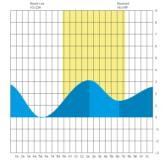 East Cove tide chart for Thursday, October 16, 2025