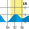 East Cove tide chart for Thursday, October 16, 2025