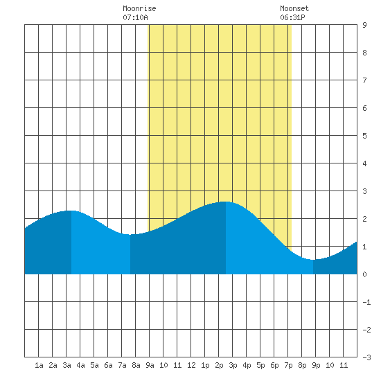East Cove tide chart for Sunday, October 19, 2025