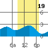 East Cove tide chart for Sunday, October 19, 2025