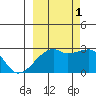 East Cove tide chart for Wednesday, October 1, 2025