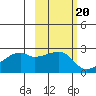 East Cove tide chart for Monday, October 20, 2025