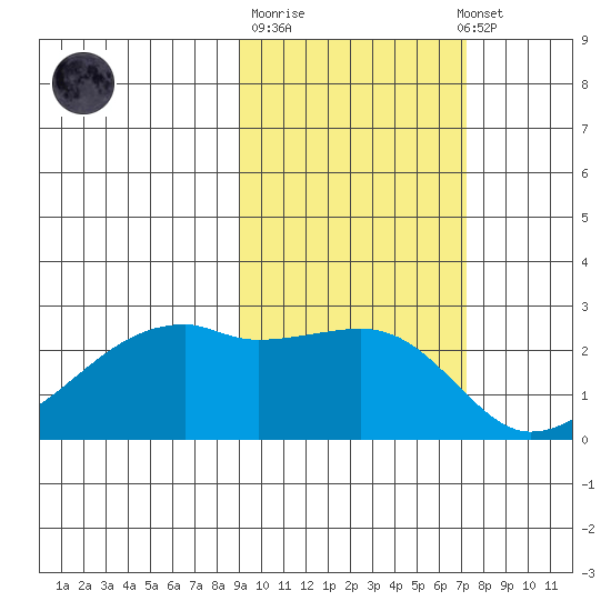 East Cove tide chart for Tuesday, October 21, 2025