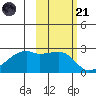 East Cove tide chart for Tuesday, October 21, 2025