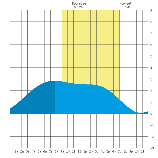 East Cove tide chart for Wednesday, October 22, 2025