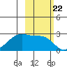 East Cove tide chart for Wednesday, October 22, 2025
