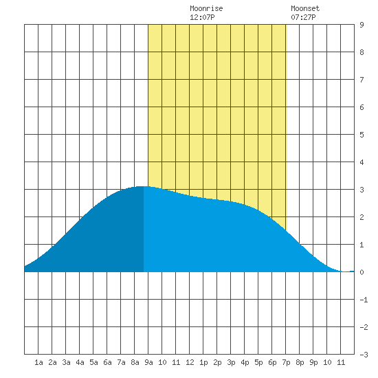 East Cove tide chart for Thursday, October 23, 2025