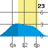 East Cove tide chart for Thursday, October 23, 2025