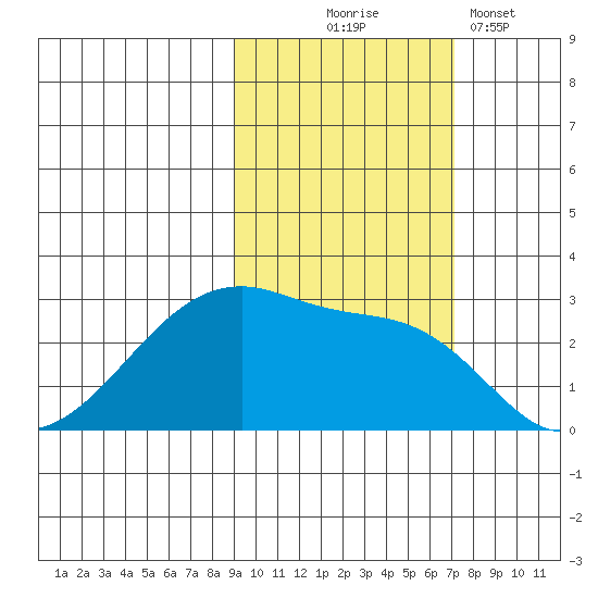 East Cove tide chart for Friday, October 24, 2025