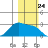 East Cove tide chart for Friday, October 24, 2025