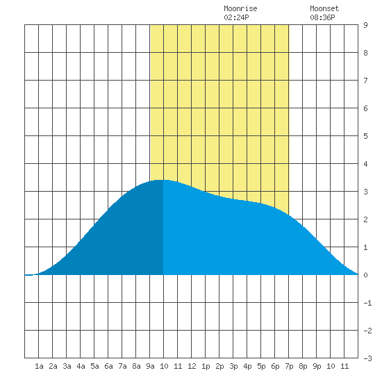 East Cove tide chart for Saturday, October 25, 2025