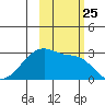 East Cove tide chart for Saturday, October 25, 2025