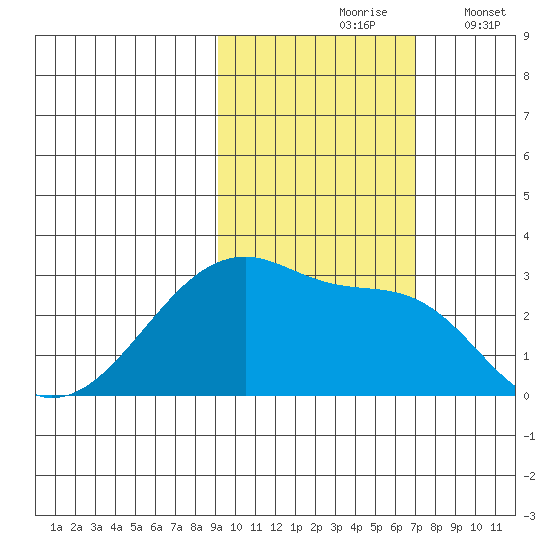 East Cove tide chart for Sunday, October 26, 2025