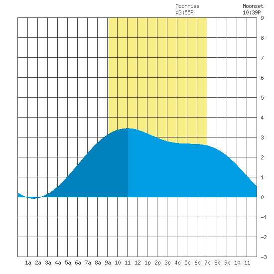 East Cove tide chart for Monday, October 27, 2025