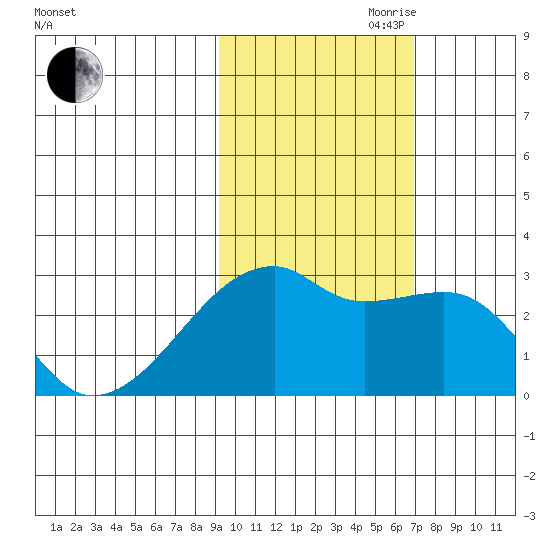 East Cove tide chart for Wednesday, October 29, 2025