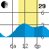 East Cove tide chart for Wednesday, October 29, 2025