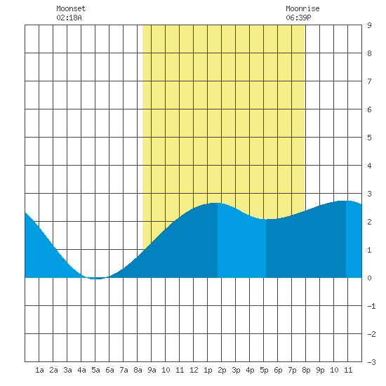 East Cove tide chart for Thursday, October 2, 2025