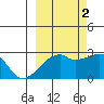East Cove tide chart for Thursday, October 2, 2025
