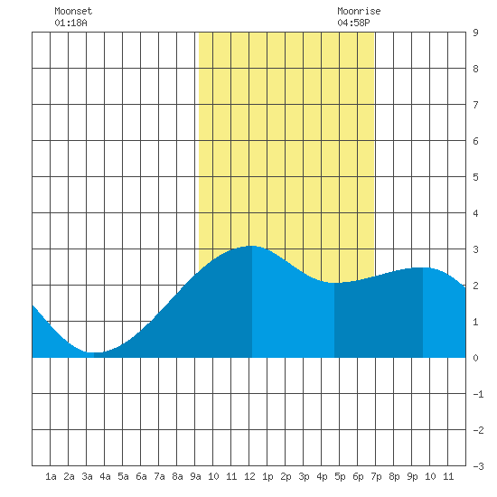 East Cove tide chart for Thursday, October 30, 2025
