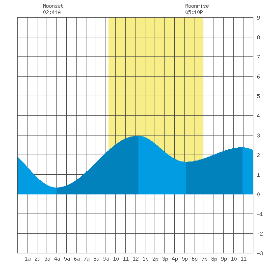 East Cove tide chart for Friday, October 31, 2025