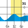 East Cove tide chart for Friday, October 31, 2025