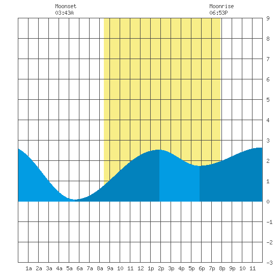 East Cove tide chart for Friday, October 3, 2025