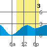 East Cove tide chart for Friday, October 3, 2025
