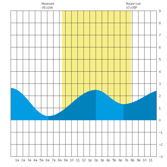 East Cove tide chart for Saturday, October 4, 2025