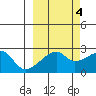 East Cove tide chart for Saturday, October 4, 2025