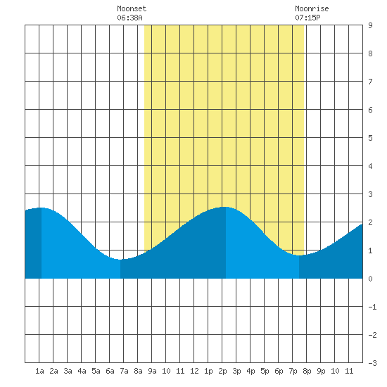 East Cove tide chart for Sunday, October 5, 2025