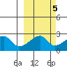 East Cove tide chart for Sunday, October 5, 2025