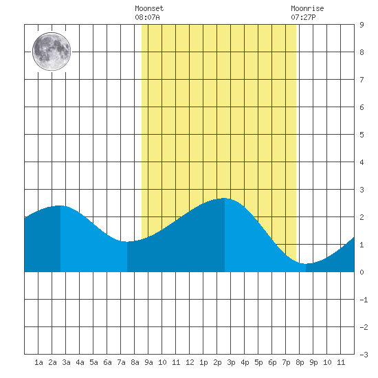 East Cove tide chart for Monday, October 6, 2025