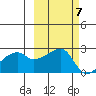 East Cove tide chart for Tuesday, October 7, 2025