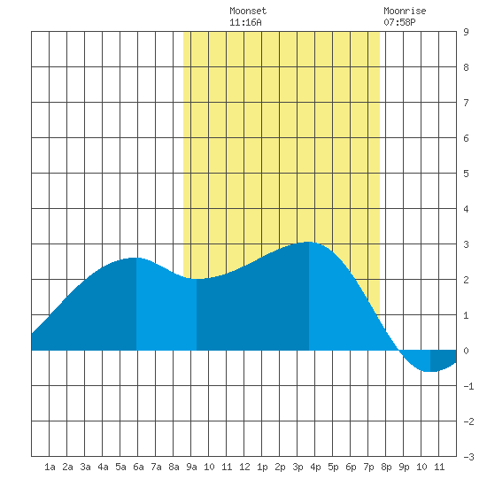 East Cove tide chart for Wednesday, October 8, 2025