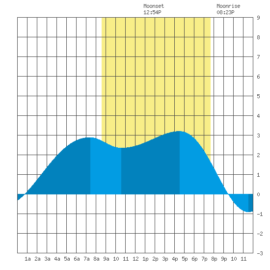 East Cove tide chart for Thursday, October 9, 2025