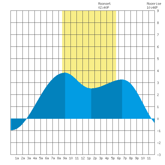 East Cove tide chart for Monday, November 10, 2025