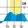 East Cove tide chart for Monday, November 10, 2025