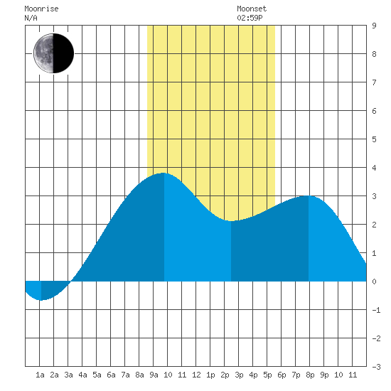 East Cove tide chart for Tuesday, November 11, 2025