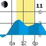 East Cove tide chart for Tuesday, November 11, 2025
