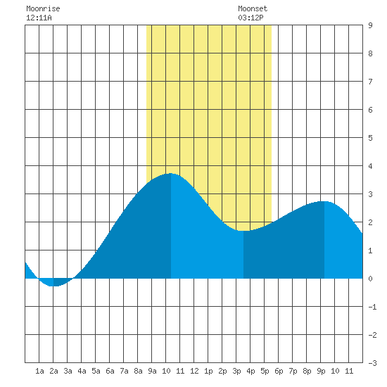 East Cove tide chart for Wednesday, November 12, 2025